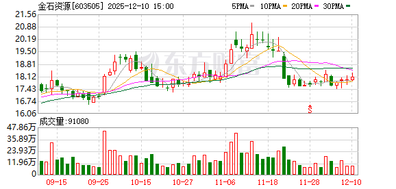 金石资源：公司没有重组或者改名的计划  第1张