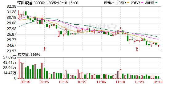 深圳华强:前三季度,公司存储产品线出货总额同比大幅增长 第1张 深圳华强:前三季度,公司存储产品线出货总额同比大幅增长 第1张