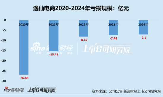 逸仙电商持续亏损资本市场耐心不足、财报发布股价跌超20% 核心品牌完美日记“双11”榜上无名 第1张 逸仙电商持续亏损资本市场耐心不足、财报发布股价跌超20% 核心品牌完美日记“双11”榜上无名 第1张
