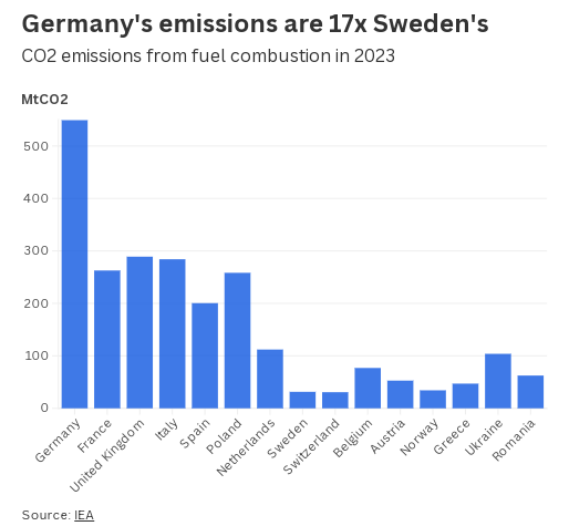 欧盟达成2040年减排90%目标协议 第1张 欧盟达成2040年减排90%目标协议 第1张