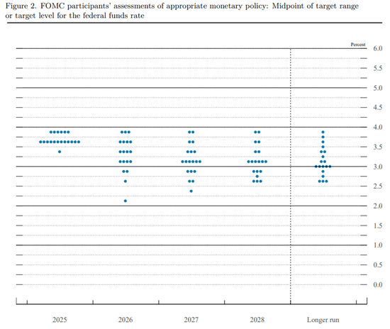 美联储仍然预计明年只会降息一次 第2张 美联储仍然预计明年只会降息一次 第2张