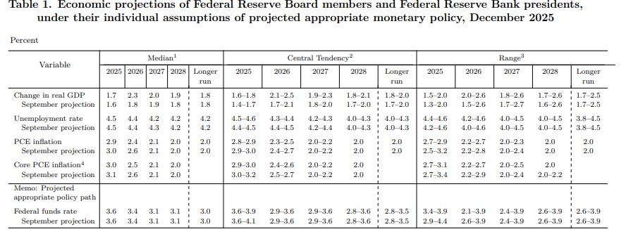 3票反对!美联储鹰派降息,扩表时隔三年再次重启 第2张 3票反对!美联储鹰派降息,扩表时隔三年再次重启 第2张