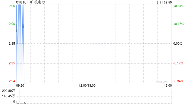 中广核电力获中信证券资管增持2362万股 每股作价约3.02港元  第1张