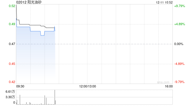 阳光油砂早盘高开逾10% 获Swissdigital授权智能热泵空调产品欧洲26国独家销售 第1张 阳光油砂早盘高开逾10% 获Swissdigital授权智能热泵空调产品欧洲26国独家销售 第1张