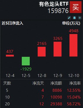 近3日连续吸金超1亿元!有色龙头ETF(159876)成“香饽饽”?美联储降息靴子落地,有色后市怎么看? 第1张 近3日连续吸金超1亿元!有色龙头ETF(159876)成“香饽饽”?美联储降息靴子落地,有色后市怎么看? 第1张
