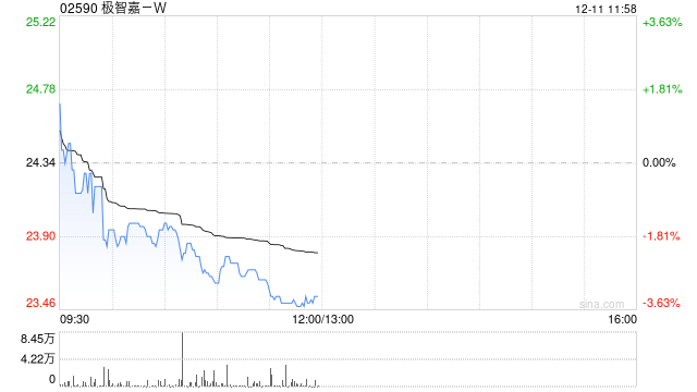 中金:首予极智嘉-W跑赢行业评级 目标价32.8港元 第1张 中金:首予极智嘉-W跑赢行业评级 目标价32.8港元 第1张