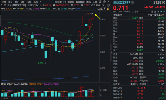 阶段主线确立?商业航天反复走强,中国卫星再创10年新高,国防军工ETF连续突破 第2张 阶段主线确立?商业航天反复走强,中国卫星再创10年新高,国防军工ETF连续突破 第2张