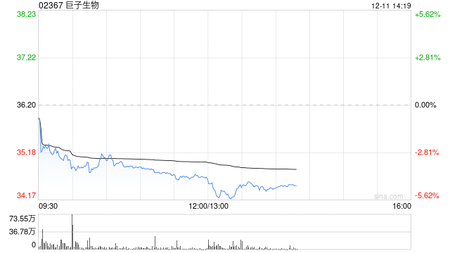 瑞银:降巨子生物评级至“中性” 削目标价至39.5港元 第1张 瑞银:降巨子生物评级至“中性” 削目标价至39.5港元 第1张