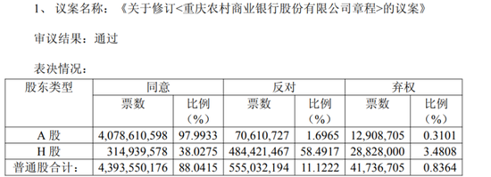 渝农商行修订章程,过半H股股东投了反对票 第2张 渝农商行修订章程,过半H股股东投了反对票 第2张