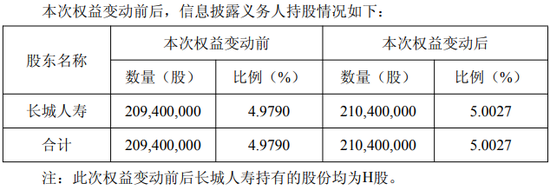 长城人寿因违规举牌被罚,股市“扫货王”怎么了? 第1张 长城人寿因违规举牌被罚,股市“扫货王”怎么了? 第1张