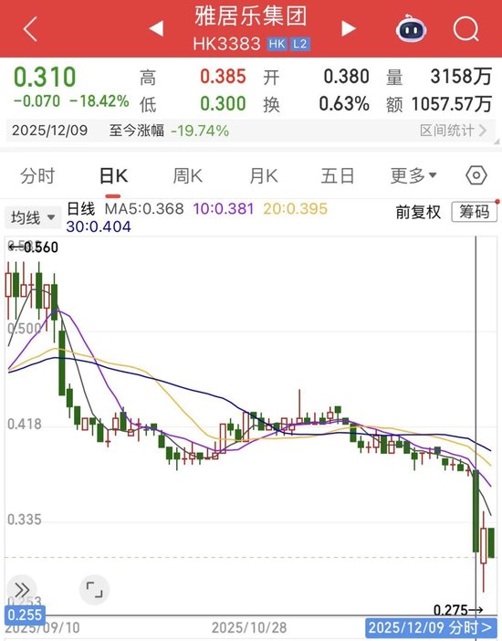 被合作伙伴提清盘,雅居乐债务重组冲刺倒计时 第2张 被合作伙伴提清盘,雅居乐债务重组冲刺倒计时 第2张