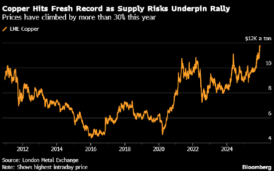 铜价创历史新高 受到美联储降息以及上调经济增长预期提振 第1张 铜价创历史新高 受到美联储降息以及上调经济增长预期提振 第1张