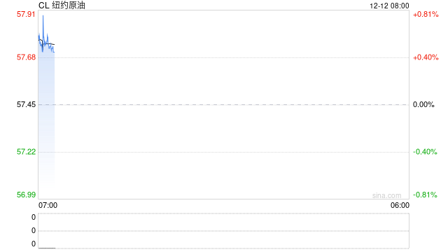 油价深夜大跌!布伦特一度靠近60美元关口,美可能扣押更多油轮消息为多头续命 第2张 油价深夜大跌!布伦特一度靠近60美元关口,美可能扣押更多油轮消息为多头续命 第2张