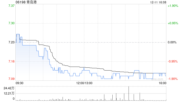 青岛港遭FMR LLC减持137.5万股 每股作价约7.3港元  第1张
