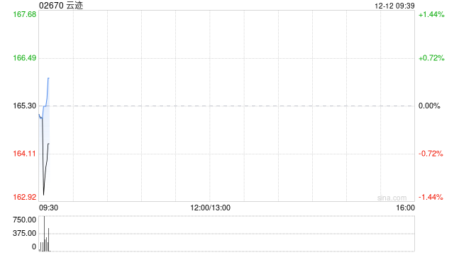 云迹拟更名为“云迹科技股份有限公司” 第1张 云迹拟更名为“云迹科技股份有限公司” 第1张