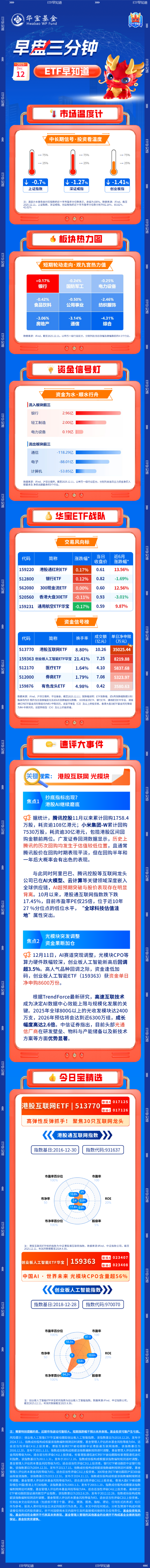 【早盘三分钟】12月12日ETF早知道  第1张