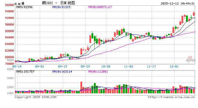 光大期货:12月12日有色金属日报 第2张 光大期货:12月12日有色金属日报 第2张