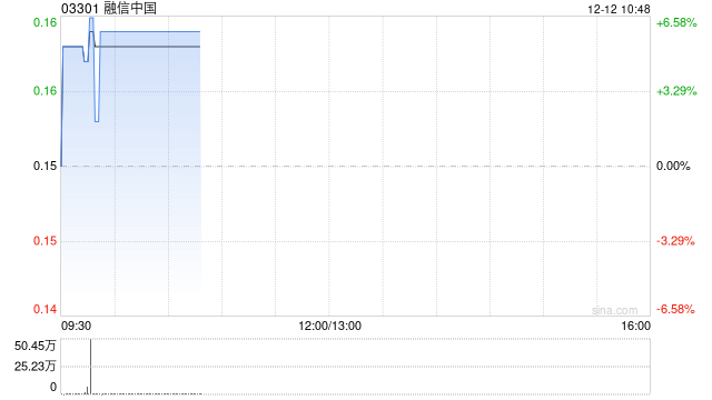 内房股早盘普涨 融信中国涨逾6%雅居乐集团涨逾3% 第1张 内房股早盘普涨 融信中国涨逾6%雅居乐集团涨逾3% 第1张