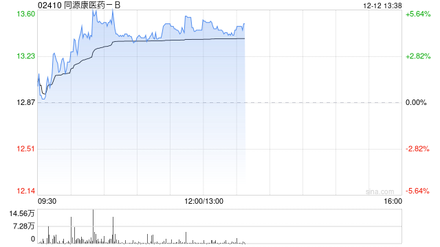 同源康医药-B午前涨超5% 公司正在准备TY-9591附条件上市NDA申请 第1张 同源康医药-B午前涨超5% 公司正在准备TY-9591附条件上市NDA申请 第1张