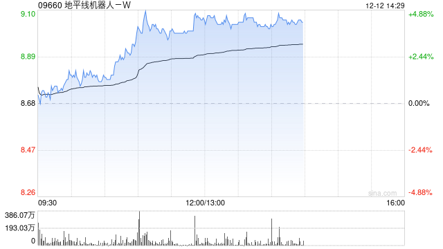 地平线机器人-W午后涨超4% 北汽联手地平线打造双征程6M城市NOA系统 第1张 地平线机器人-W午后涨超4% 北汽联手地平线打造双征程6M城市NOA系统 第1张
