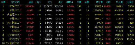 收评|国内期货主力合约跌多涨少,沪锡涨超4% 第3张 收评|国内期货主力合约跌多涨少,沪锡涨超4% 第3张