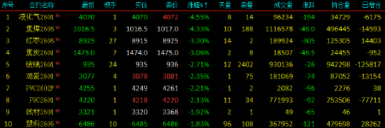 收评|国内期货主力合约跌多涨少,沪锡涨超4% 第4张 收评|国内期货主力合约跌多涨少,沪锡涨超4% 第4张