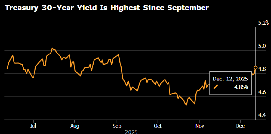 30年期美债收益率升至9月以来最高 几名美联储官员提及通胀担忧 第1张 30年期美债收益率升至9月以来最高 几名美联储官员提及通胀担忧 第1张