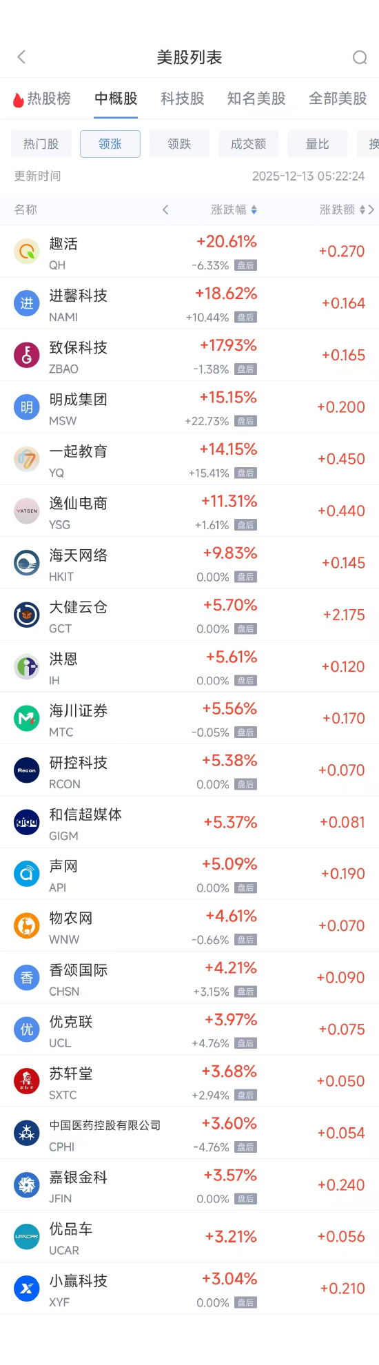 12月13日热门中概股涨跌不一 网易涨2.11%,台积电跌4.17% 第1张 12月13日热门中概股涨跌不一 网易涨2.11%,台积电跌4.17% 第1张