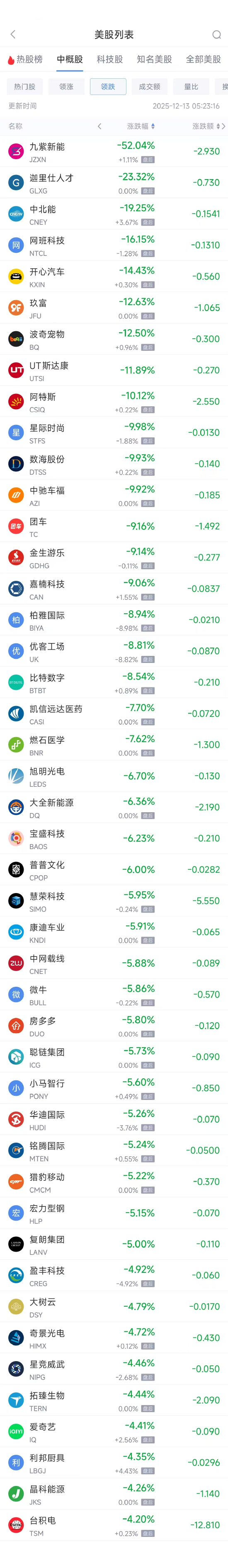12月13日热门中概股涨跌不一 网易涨2.11%,台积电跌4.17% 第2张 12月13日热门中概股涨跌不一 网易涨2.11%,台积电跌4.17% 第2张