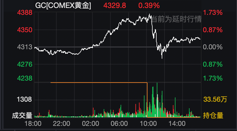 黄金、白银、美股,全线跳水!美联储官员公开回怼特朗普!降息前景突变 第1张 黄金、白银、美股,全线跳水!美联储官员公开回怼特朗普!降息前景突变 第1张