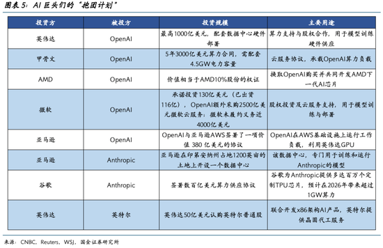 国金证券2026美股展望:AI泡沫的内部熔点与外部拐点 第5张 国金证券2026美股展望:AI泡沫的内部熔点与外部拐点 第5张