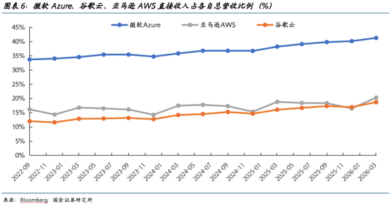 国金证券2026美股展望:AI泡沫的内部熔点与外部拐点 第6张 国金证券2026美股展望:AI泡沫的内部熔点与外部拐点 第6张