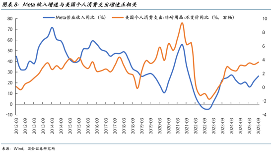 国金证券2026美股展望:AI泡沫的内部熔点与外部拐点 第8张 国金证券2026美股展望:AI泡沫的内部熔点与外部拐点 第8张