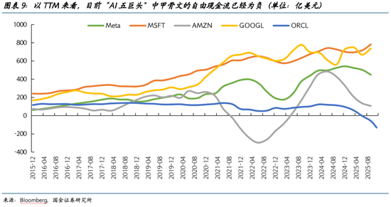 国金证券2026美股展望:AI泡沫的内部熔点与外部拐点 第9张 国金证券2026美股展望:AI泡沫的内部熔点与外部拐点 第9张