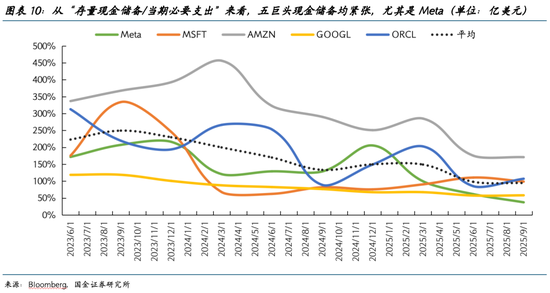国金证券2026美股展望:AI泡沫的内部熔点与外部拐点 第10张 国金证券2026美股展望:AI泡沫的内部熔点与外部拐点 第10张