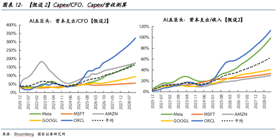 国金证券2026美股展望:AI泡沫的内部熔点与外部拐点 第12张 国金证券2026美股展望:AI泡沫的内部熔点与外部拐点 第12张