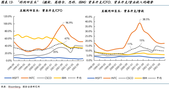 国金证券2026美股展望:AI泡沫的内部熔点与外部拐点 第13张 国金证券2026美股展望:AI泡沫的内部熔点与外部拐点 第13张
