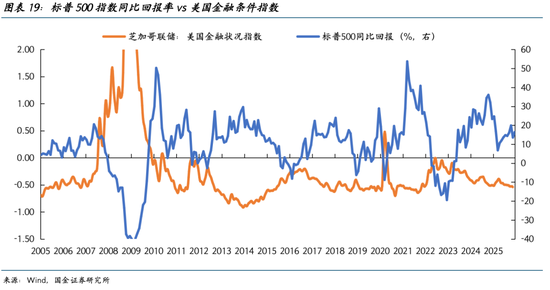 国金证券2026美股展望:AI泡沫的内部熔点与外部拐点 第20张 国金证券2026美股展望:AI泡沫的内部熔点与外部拐点 第20张