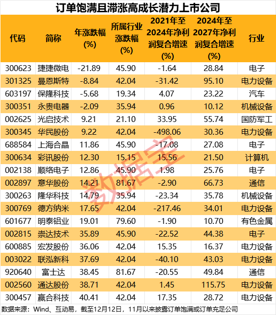 太火爆，这些公司订单排到2028年！三重利好共振，订单饱满公司揭晓（附名单）  第3张