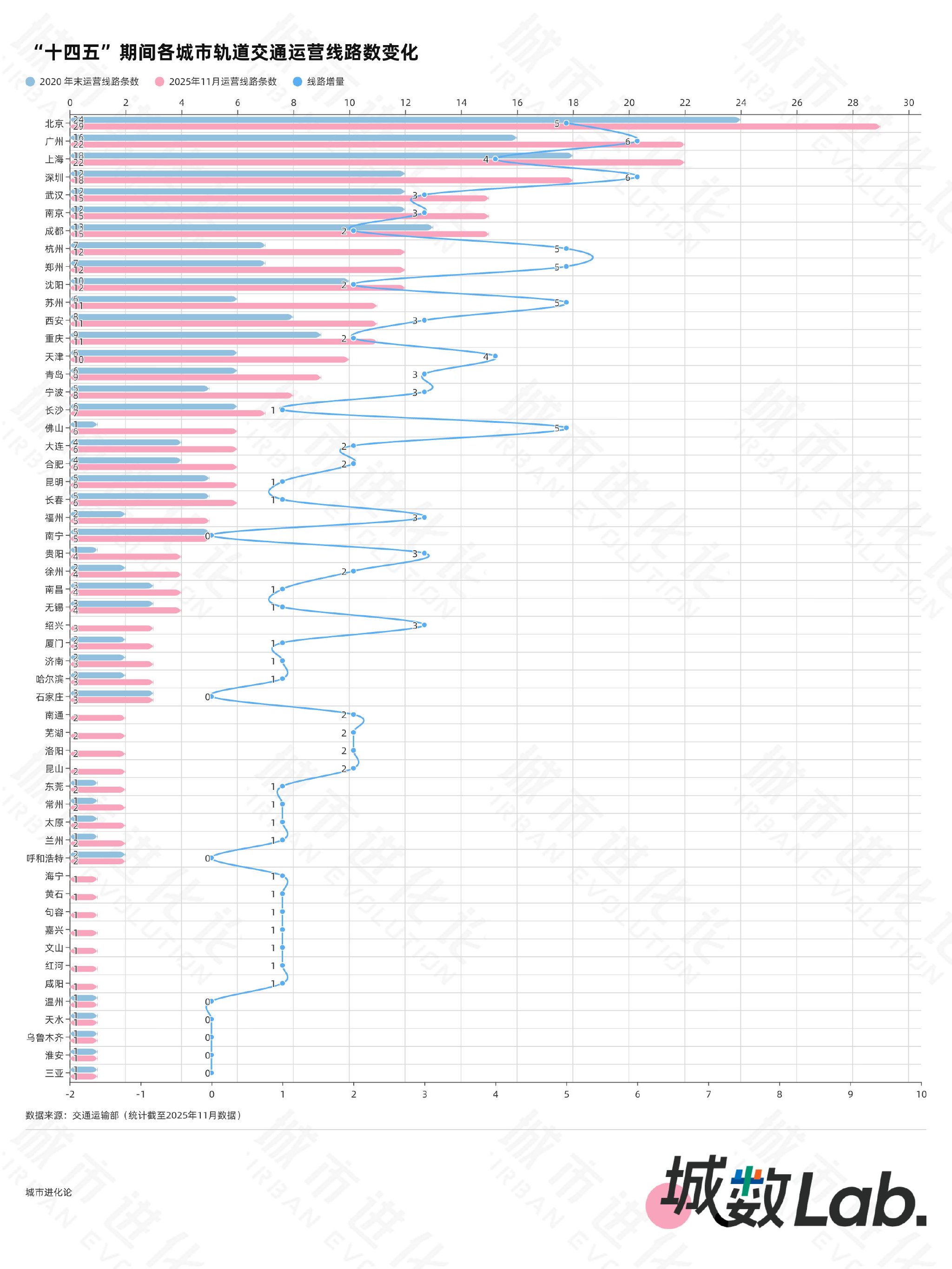 城数Lab. | “十四五”收官在即,谁是最强轨交“黑马”? 第1张 城数Lab. | “十四五”收官在即,谁是最强轨交“黑马”? 第1张