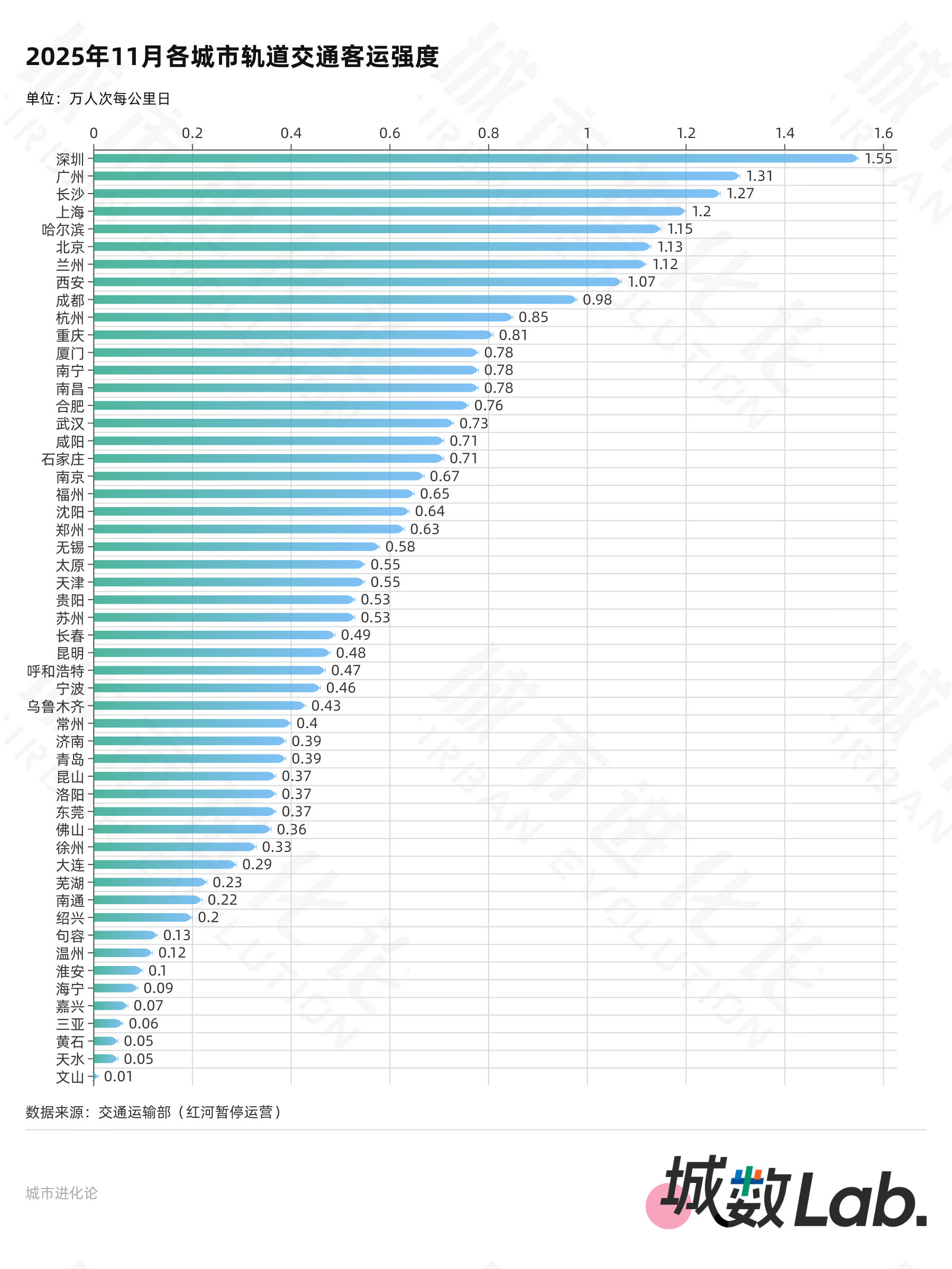 城数Lab. | “十四五”收官在即,谁是最强轨交“黑马”? 第4张 城数Lab. | “十四五”收官在即,谁是最强轨交“黑马”? 第4张