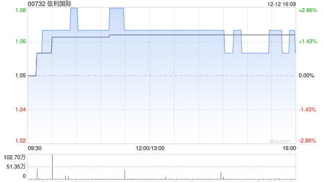 信利国际于12月12日斥资107万港元回购100万股  第1张