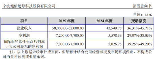 “高中签率”新股,来了! 第3张 “高中签率”新股,来了! 第3张