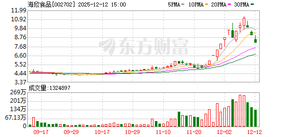 海欣食品:连续3个交易日内收盘价格跌幅偏离值累计超过20% 第1张 海欣食品:连续3个交易日内收盘价格跌幅偏离值累计超过20% 第1张
