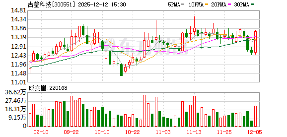 古鳌科技:聘任范宗辉为副总经理兼董事会秘书 第1张 古鳌科技:聘任范宗辉为副总经理兼董事会秘书 第1张