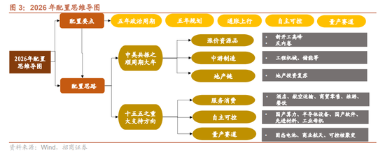 招商证券A股2026年投资策略展望:全球共振,内需回归,A股上行 第4张 招商证券A股2026年投资策略展望:全球共振,内需回归,A股上行 第4张