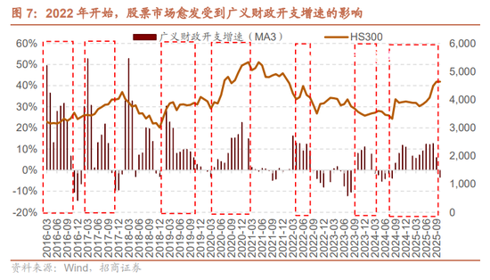 招商证券A股2026年投资策略展望:全球共振,内需回归,A股上行 第8张 招商证券A股2026年投资策略展望:全球共振,内需回归,A股上行 第8张