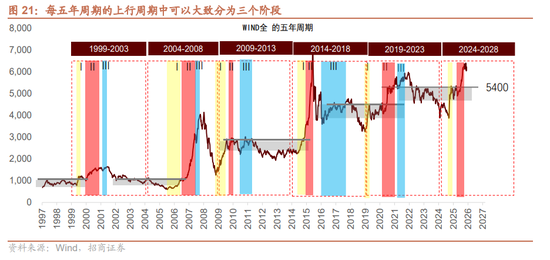 招商证券A股2026年投资策略展望:全球共振,内需回归,A股上行 第26张 招商证券A股2026年投资策略展望:全球共振,内需回归,A股上行 第26张