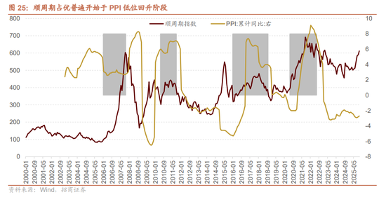 招商证券A股2026年投资策略展望:全球共振,内需回归,A股上行 第36张 招商证券A股2026年投资策略展望:全球共振,内需回归,A股上行 第36张