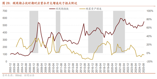 招商证券A股2026年投资策略展望:全球共振,内需回归,A股上行 第39张 招商证券A股2026年投资策略展望:全球共振,内需回归,A股上行 第39张